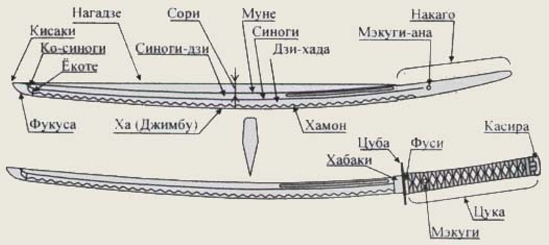 Как сделать своими руками катану: Как сделать катану