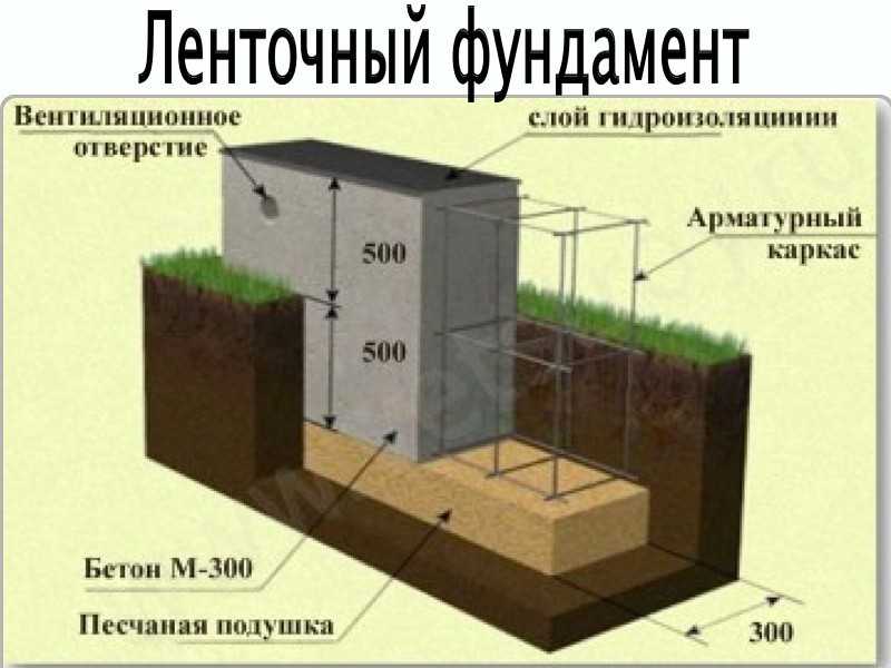 Как сделать ленточный фундамент: Ленточный фундамент своими руками: пошаговая инструкция + фото