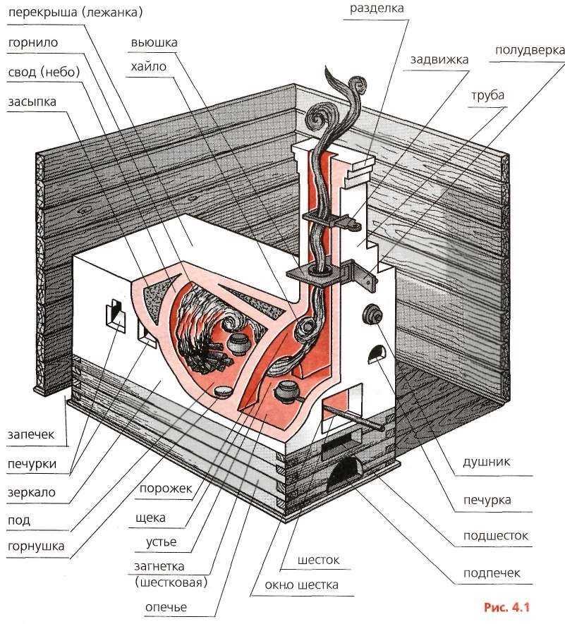 Печи из кирпича конструкция: Кирпичные печи: виды, конструкция, расчет, строительство собственными силами