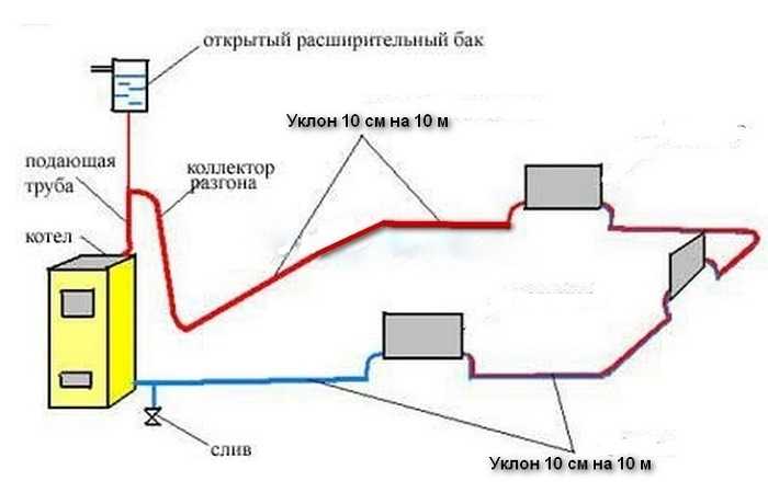 Отопительная система в частном доме своими руками: схемы и виды автономных систем