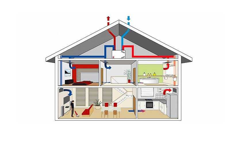 Система вентиляции в доме: Вентиляция в частном доме