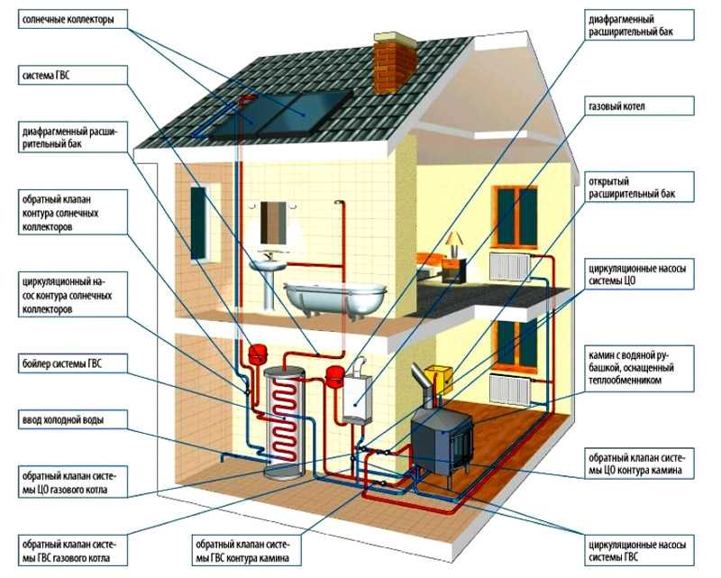 Отопительная система в частном доме своими руками: схемы и виды автономных систем