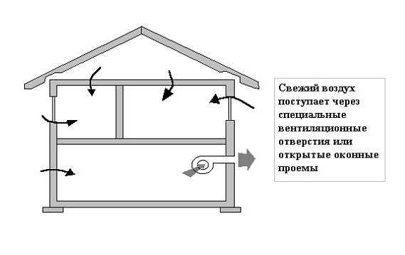 Правильная вентиляция в частном доме своими руками: Вентиляция в частном доме своими руками: схемы, расчеты, монтаж