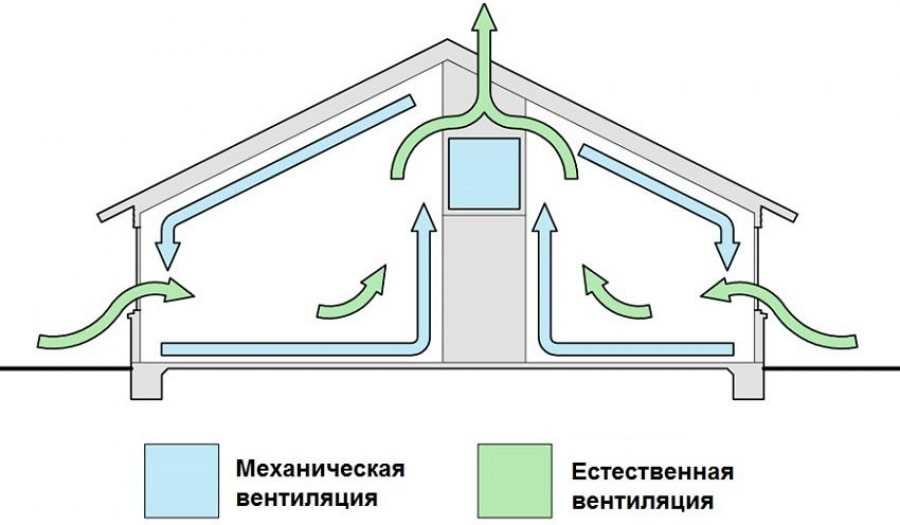 Как сделать вентиляции в частном доме: Как правильно сделать естественную вентиляцию в частном доме