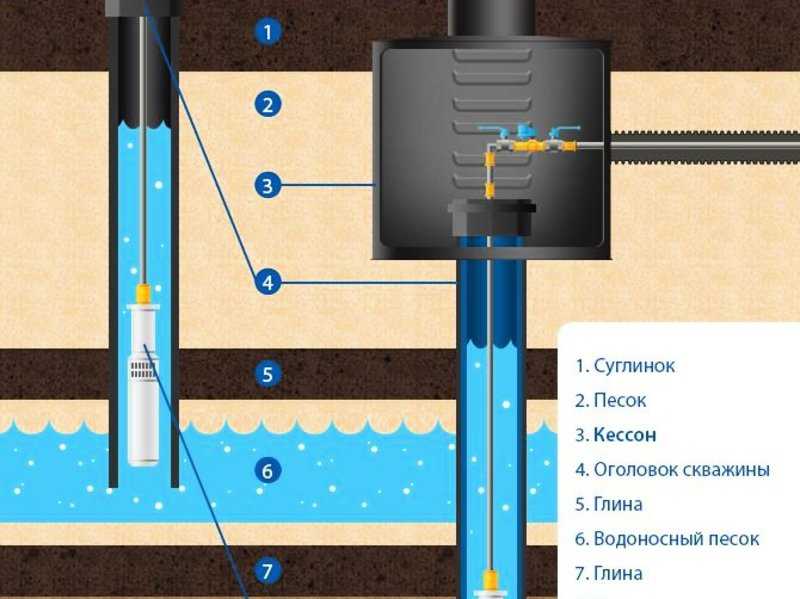 Скважина на даче своими руками: как пробурить и обустроить своими руками