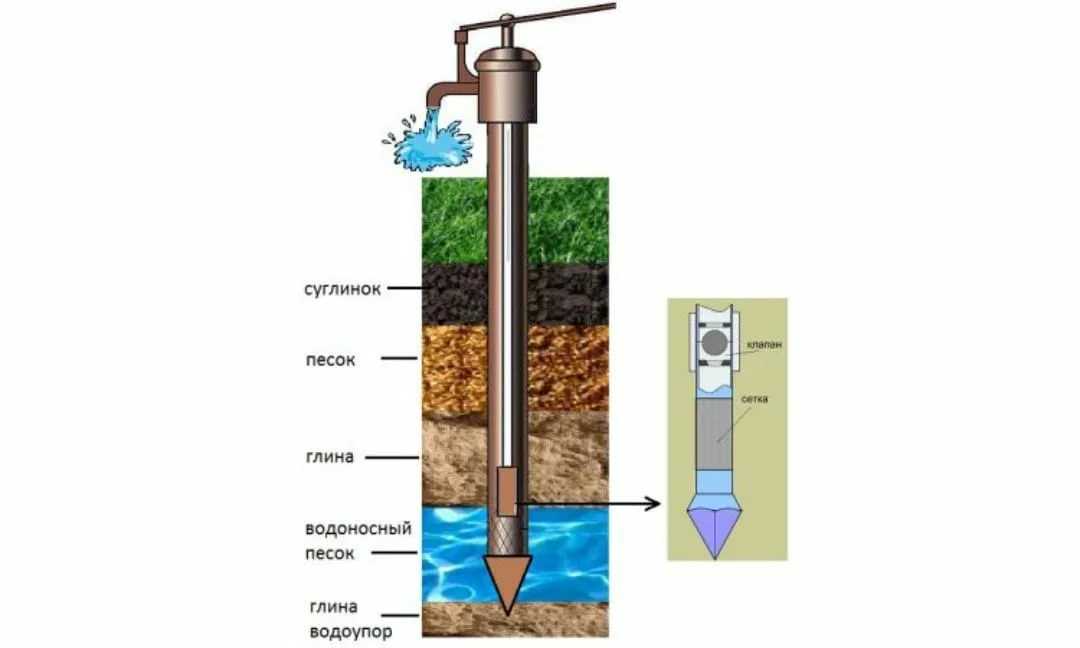 Скважина на даче своими руками: как пробурить и обустроить своими руками
