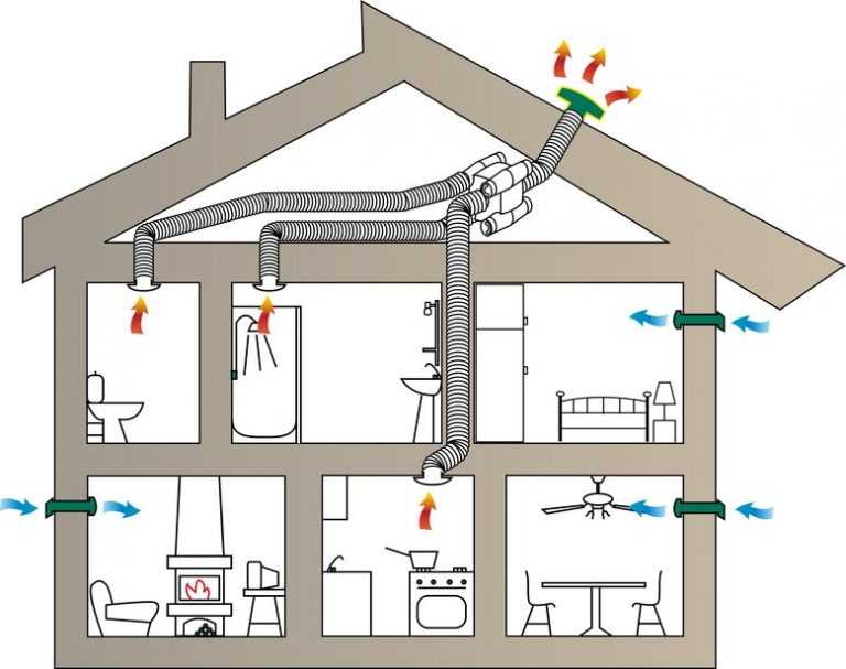 Как организовать вентиляцию в частном доме: Как правильно сделать естественную вентиляцию в частном доме