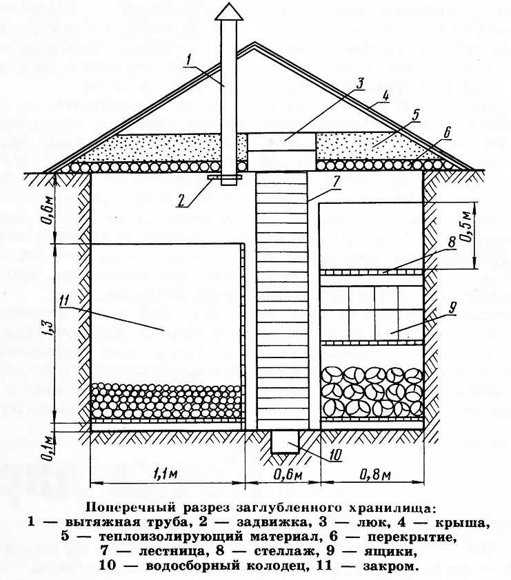 Построить погреб проекты: оптимальная последовательность работ. Требования к обустройству погреба