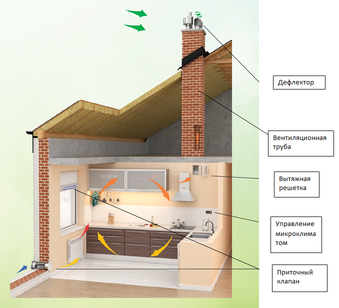 Из чего сделать вытяжку в частном доме: Как сделать вытяжку в частном доме: кухня, ванная, туалет, газовая