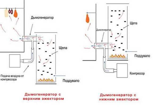 Дымогенератор без компрессора своими руками: Дымогенератор для копчения без компрессора своими руками