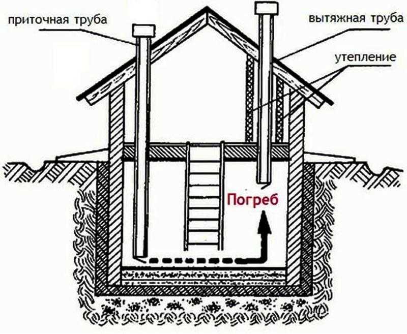 Правильная вентиляция в частном доме своими руками: Вентиляция в частном доме своими руками: схемы, расчеты, монтаж