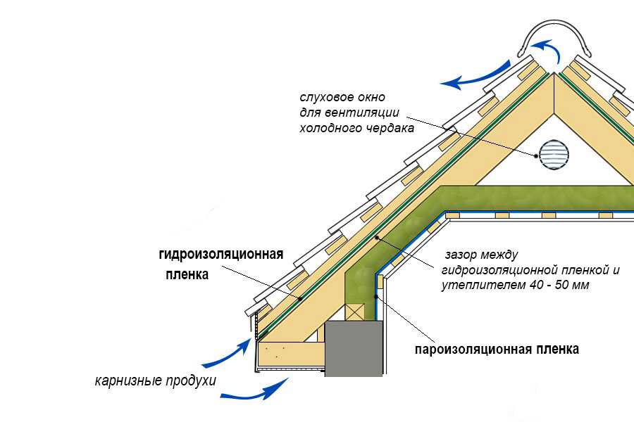 Кровля своими руками монтаж: Монтаж гибкой черепицы своими руками: пошаговый инструктаж