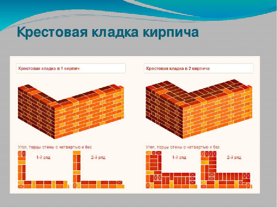 Кирпичной кладки: ложковая, цепная, многорядная и др.