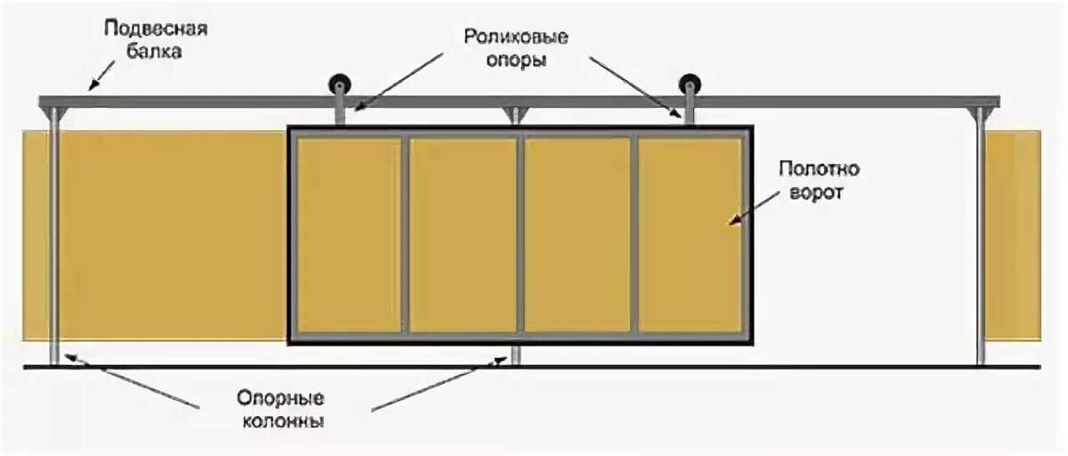 Ворота роликовые своими руками: Ворота на роликах своими руками. Как правильно смастерить?