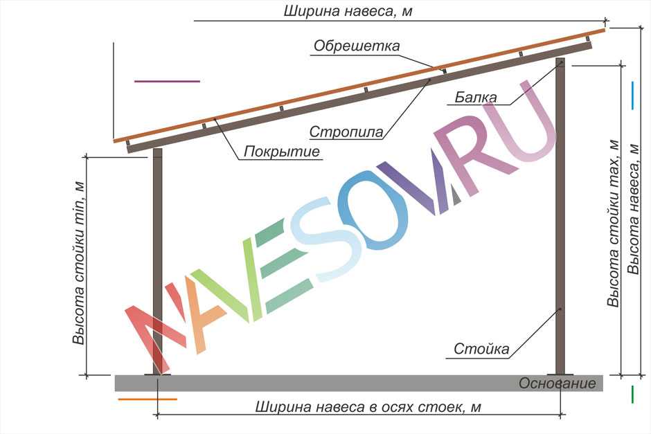 Односкатный навес из дерева своими руками чертежи: плоские деревянные навесы, примкнутые к дому и другие с односкатной крышей, строительство своими руками по чертежам