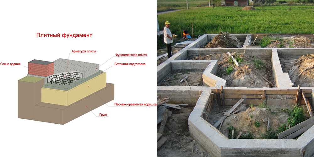 Как правильно залить ленточный фундамент своими руками под дом: Как правильно залить ленточный фундамент своими руками: пошаговая инструкция с фото, схема