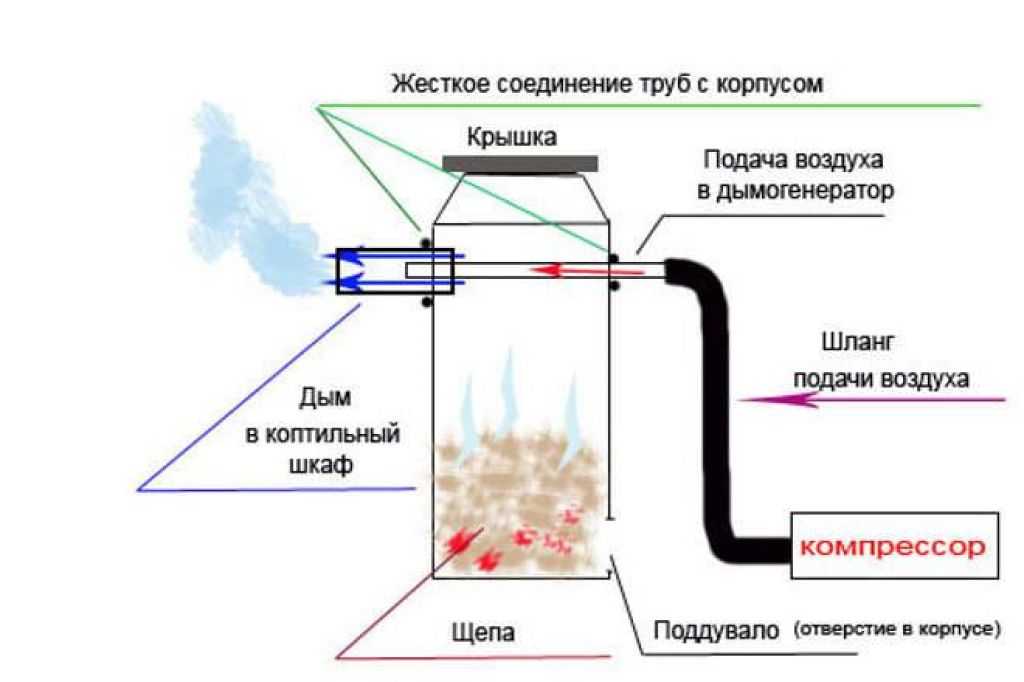 Дымогенератор своими руками для копчения из трубы своими руками чертежи: Дымогенератор для холодного копчения своими руками: чертежи и советы