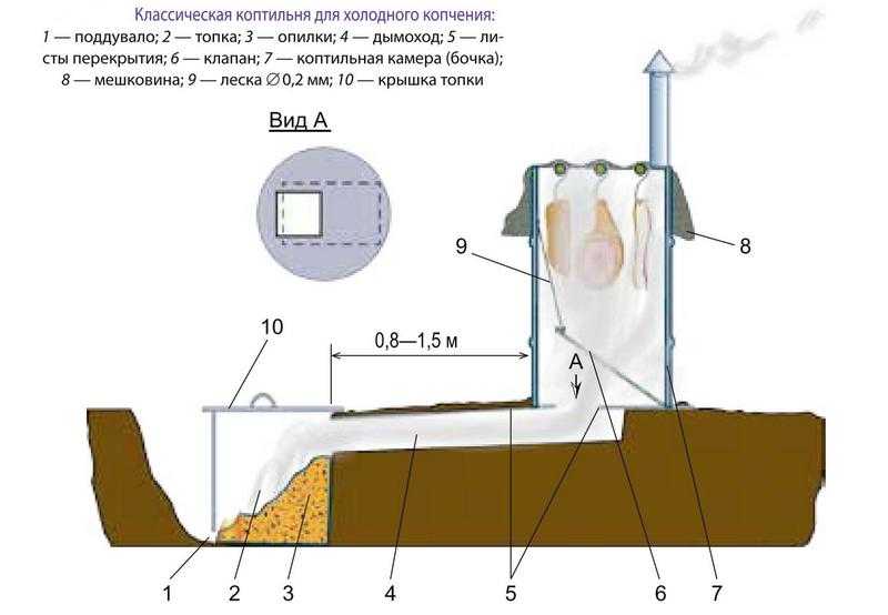 Коптильня своими руками пошаговая инструкция: из бочки, кирпича и металла, необходимые инструменты и материалы, пошаговые инструкции