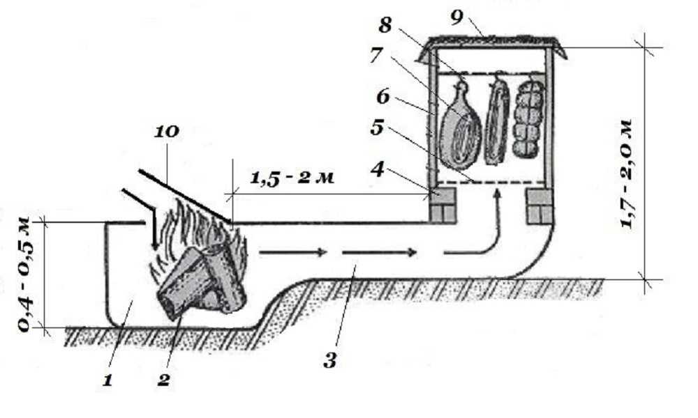 Коптильни холодного копчения своими руками чертежи и фото: Коптильня холодного копчения своими руками (150 фото вариантов) + простая инструкция
