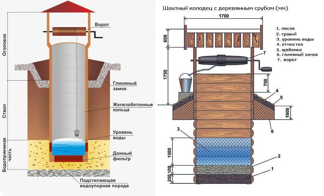 Как правильно сделать колодец: ✅Как правильно сделать колодец из бетонных колец