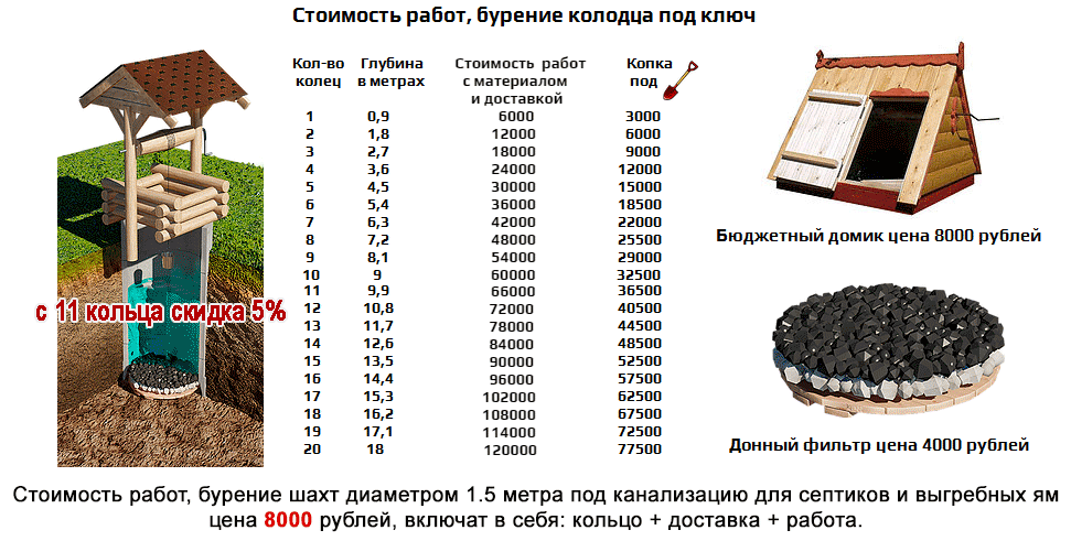 Копать колодец своими руками: как выкопать колодец, рытье колодца на даче своими руками