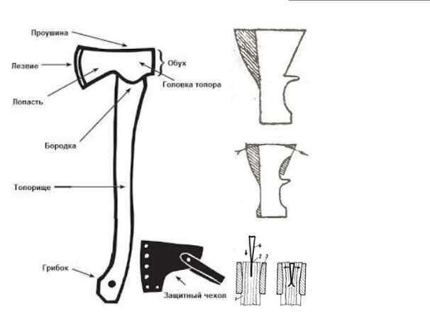 Топорище как сделать правильно: как правильно сделать рукоятку для топора по чертежам? Какие бывают формы? Как обрабатывать изделие?
