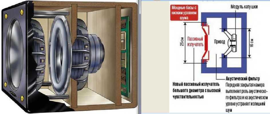 Строение сабвуфера: как он устроен, работает и для чего нужен
