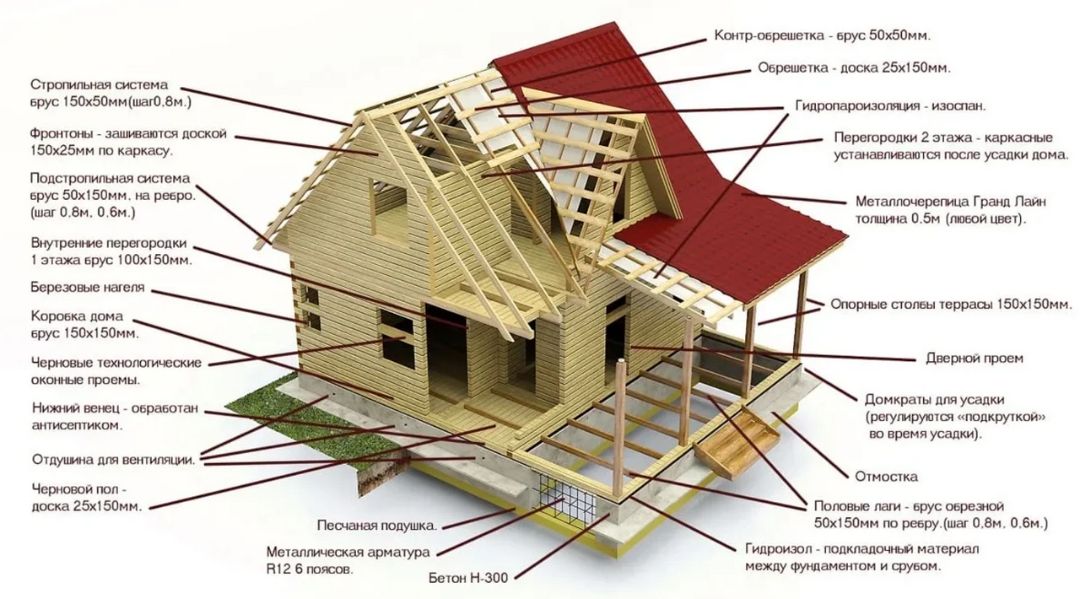Устройство дома деревянного: Устройство деревянного дома