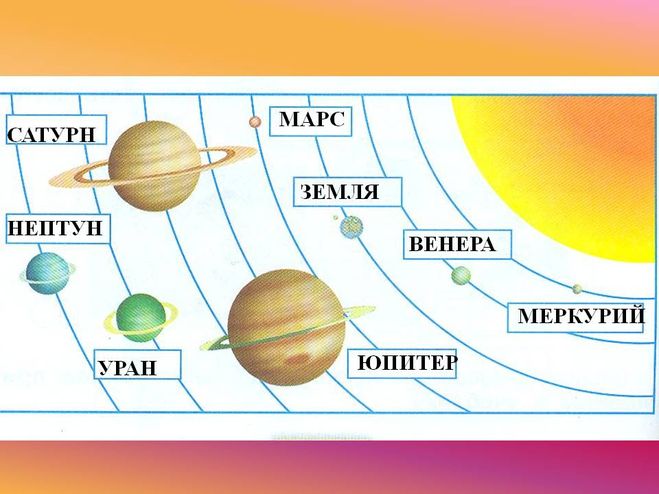 Схема солнечной системы рисунок 5 класс: Планеты Солнечной системы и их расположение по порядку