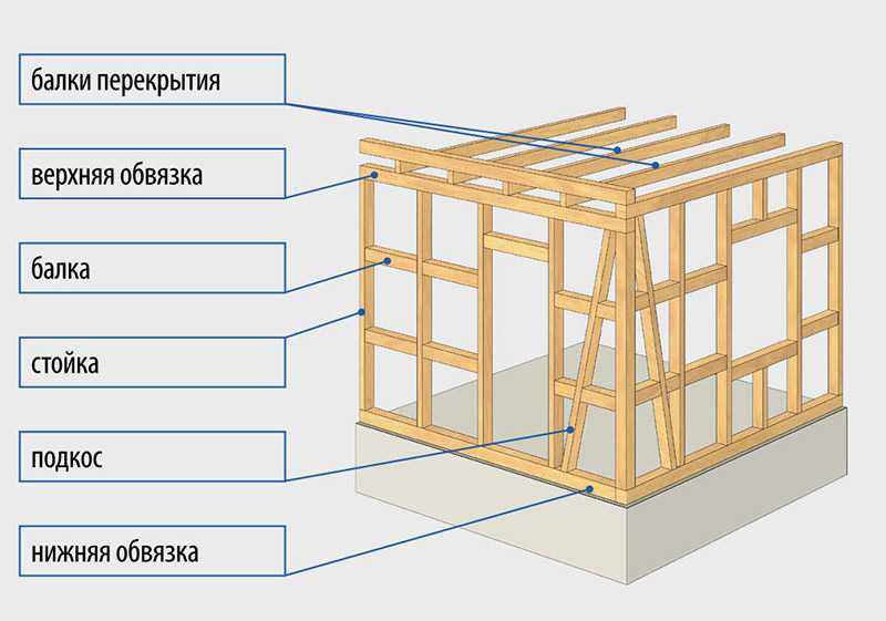 Каркасный дом своими руками пошаговая инструкция 8х8 проекты: Каркасный дом 8х8: проекты своими руками