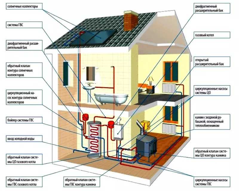 Как в доме провести отопления в частном доме: Как провести отопление от котла в частном доме
