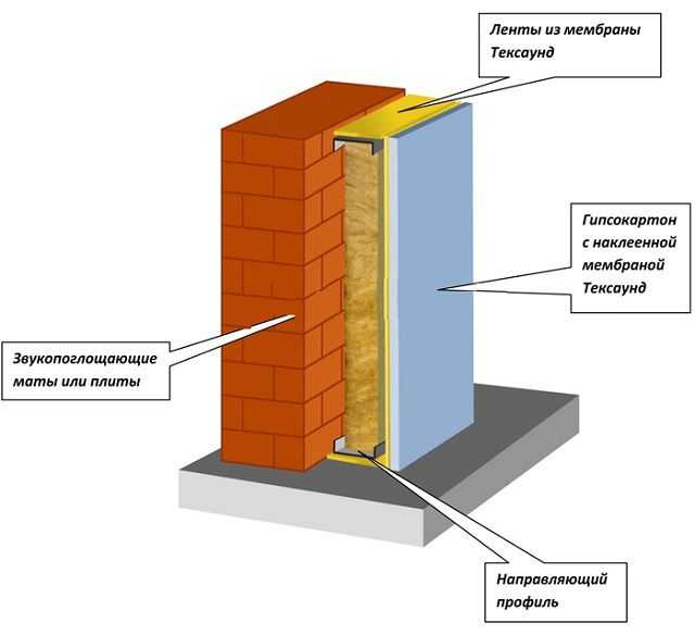 Звукоизоляция дома: Звукоизоляция шумоизоляция квартиры звукоизоляционные материалы для квартиры acoustic.ru