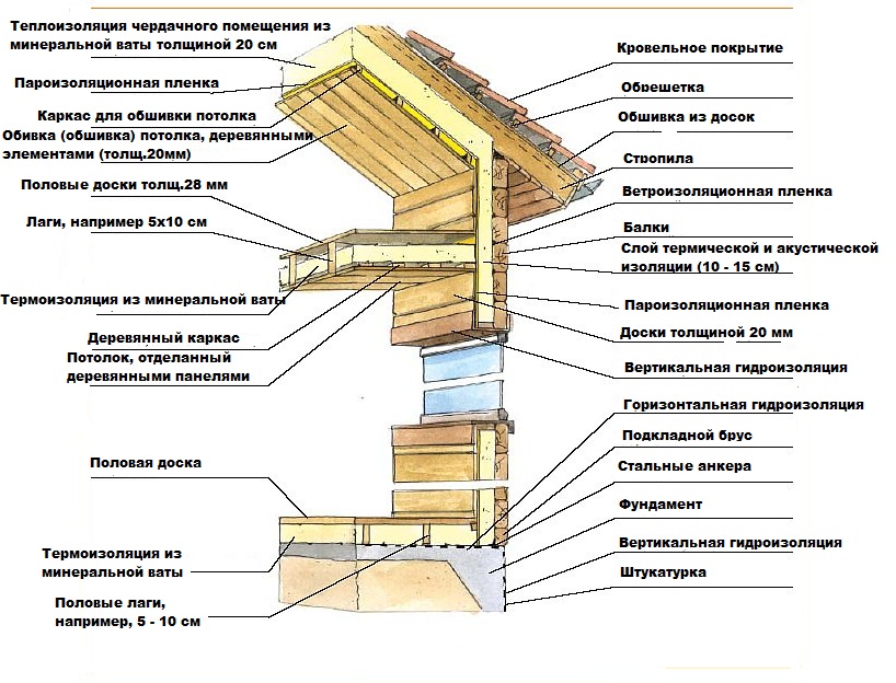 Устройство дома деревянного: Устройство деревянного дома