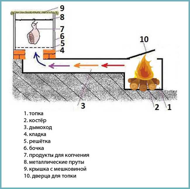 Коптильни холодного копчения своими руками чертежи и фото: Коптильня холодного копчения своими руками (150 фото вариантов) + простая инструкция
