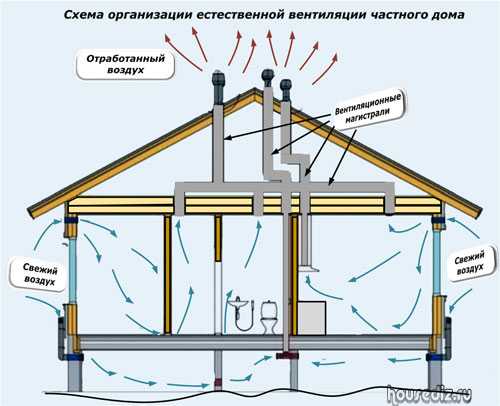 Как организовать вентиляцию в частном доме: Как правильно сделать естественную вентиляцию в частном доме