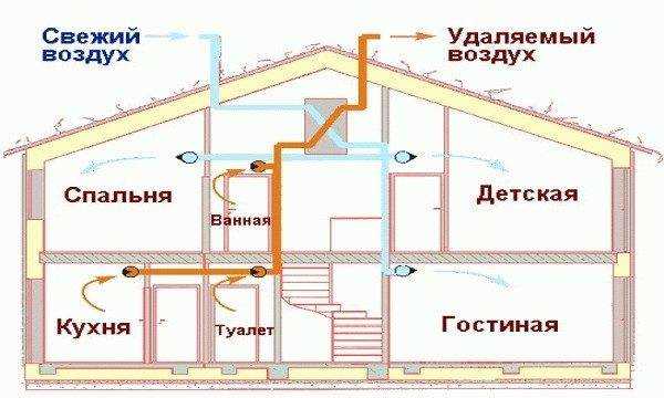 Как организовать вентиляцию в частном доме: Как правильно сделать естественную вентиляцию в частном доме