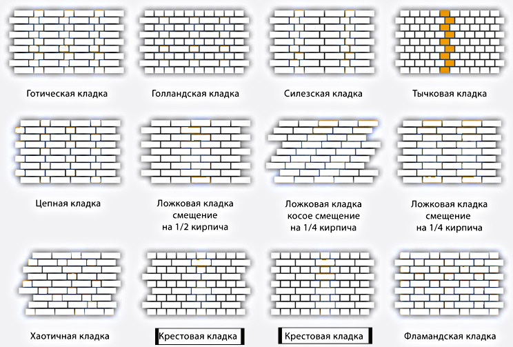 Ложковая кладка кирпича: Кирпичная кладка: способы перевязки швов, высота и толщина кладки, способы кладки вприсык и вприжым