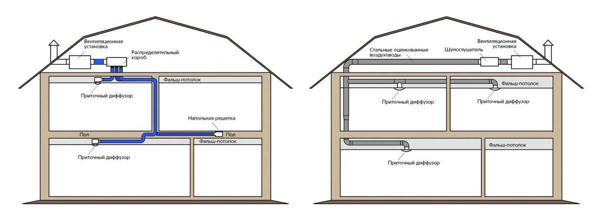 Естественная вентиляция в частном доме: Особенности вентиляции в частном доме