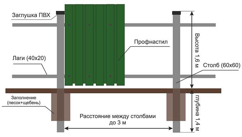 Как поставить забор из профнастила своими руками фото: пошаговая инструкция по строительству забора, фото и видео