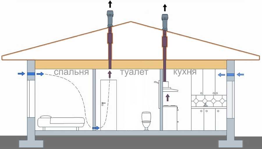 Правильная вентиляция в частном доме своими руками: Вентиляция в частном доме своими руками: схемы, расчеты, монтаж