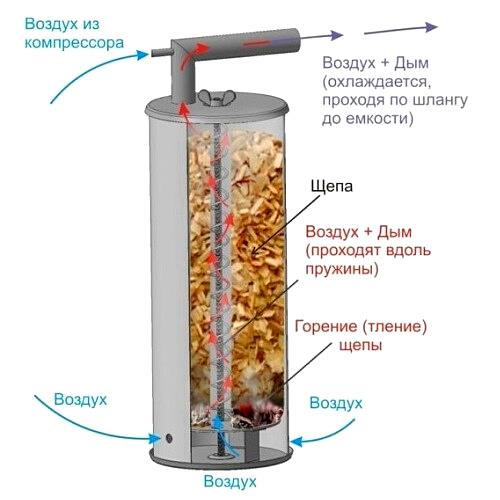 Универсальные коптильни для холодного и горячего копчения: Купить коптильню холодного и горячего копчения в Москве недорого