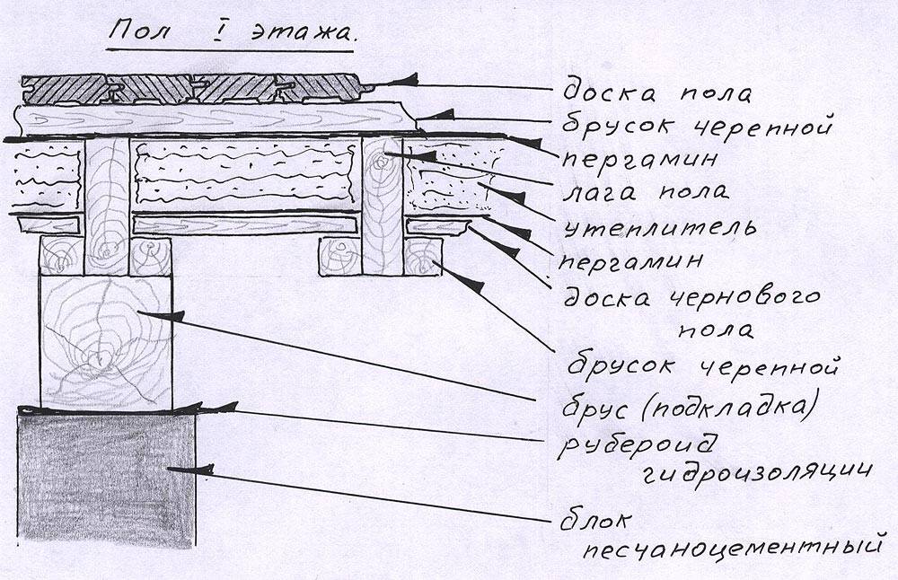 Как делать деревянные полы в частном доме: пол из доски своими руками, правильно, укладывать половые доски, стелить, класть, лаги