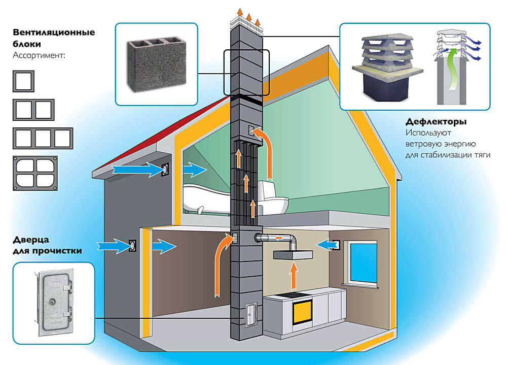 Вентиляция домов: Вентиляция в частном доме