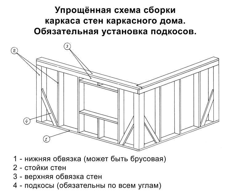 Как собрать каркасный дом своими руками: Статьи на строительную тематику от компании ТеремОк.