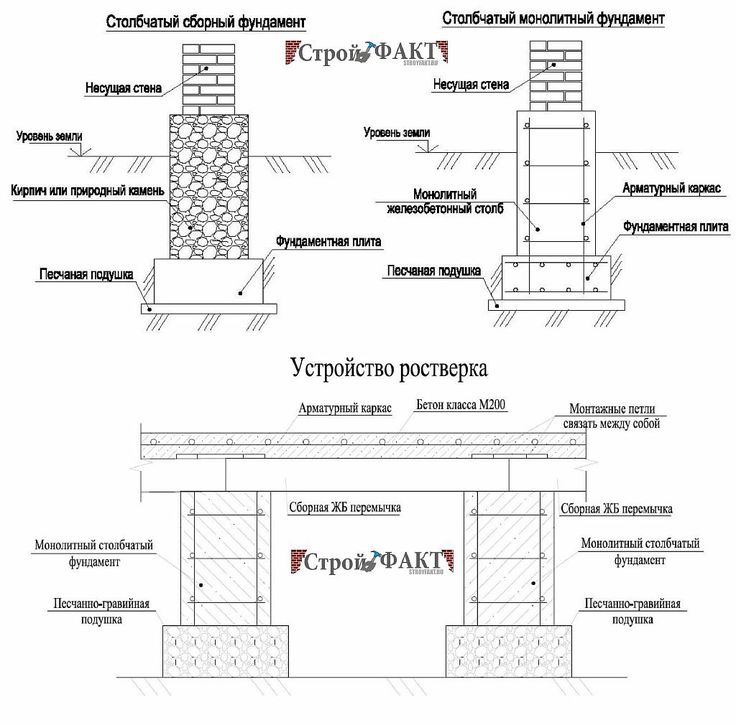 Фундамент точечный своими руками: Точечный фундамент своими руками: этапы возведения, фото