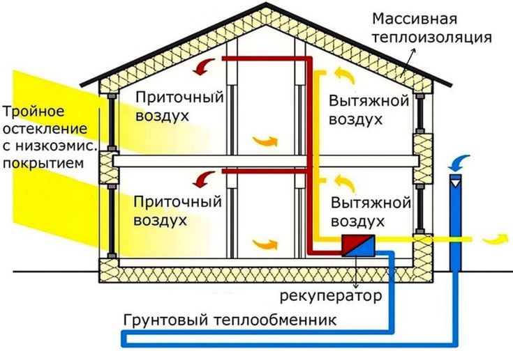 Вентиляция домов: Вентиляция в частном доме