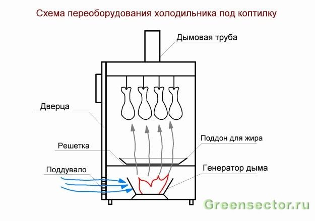 Схема дымогенератора для холодного копчения: Схема и чертеж дымогенератора | Огнетушитель, Коптильня, Уличные камины