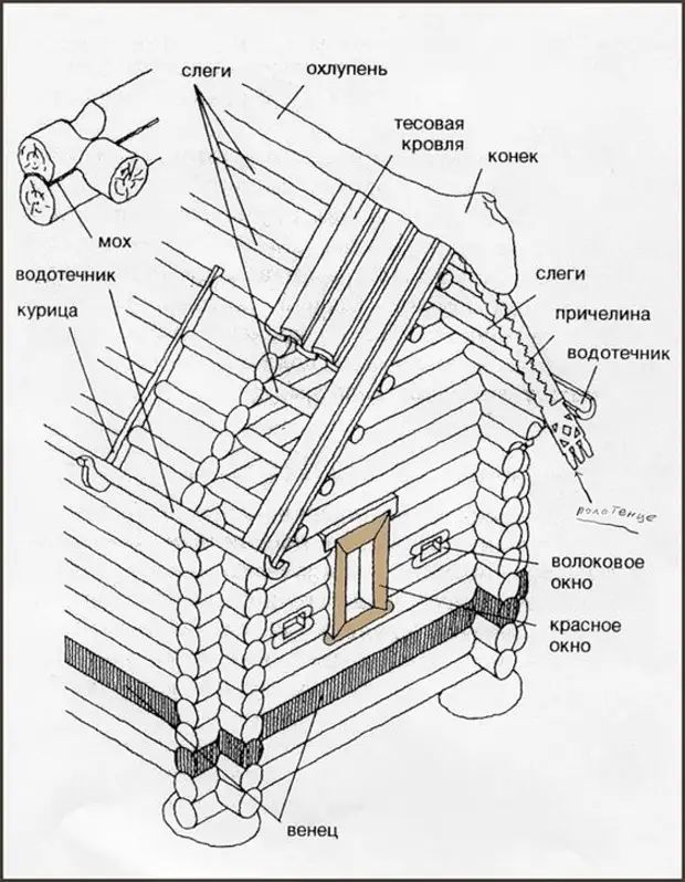 Устройство дома деревянного: Устройство деревянного дома