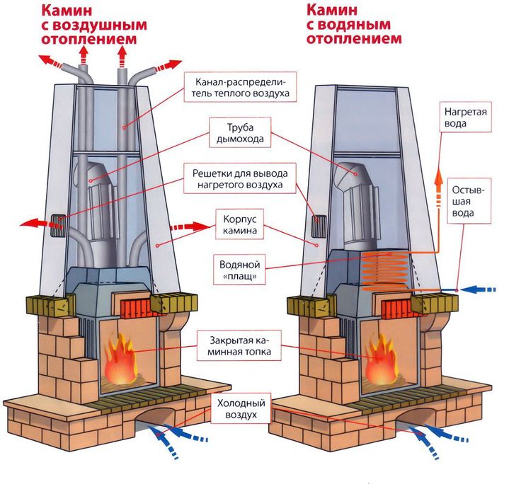 Устройство печи из кирпича: Устройство печи из кирпича и принцип работы
