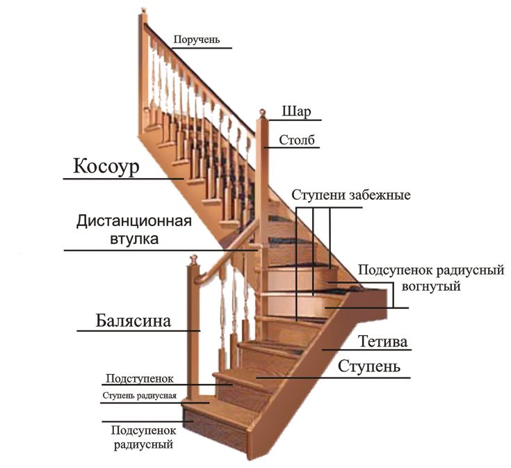 Про лестница: Сравнение лестниц из бетона, металла и дерева